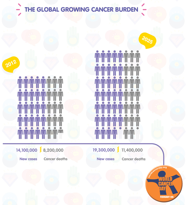The Global Growing Cancer Burden infographic