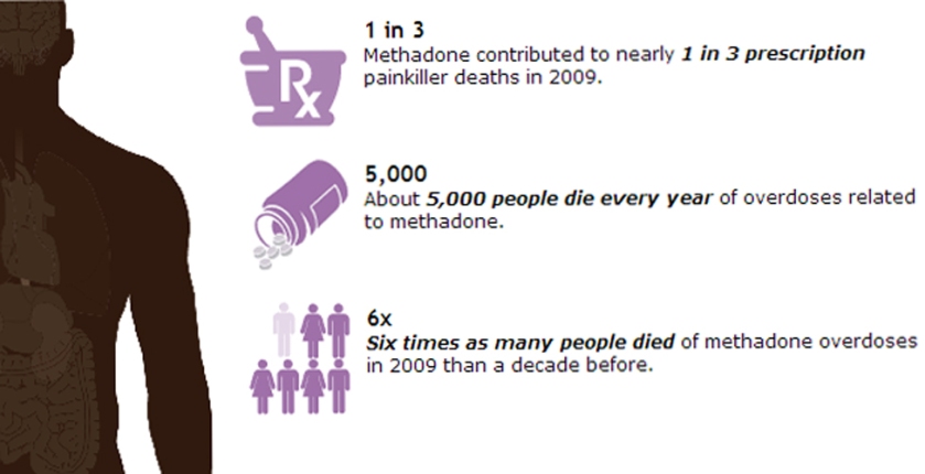 Prescription Painkiller Overdoses in the US 2012