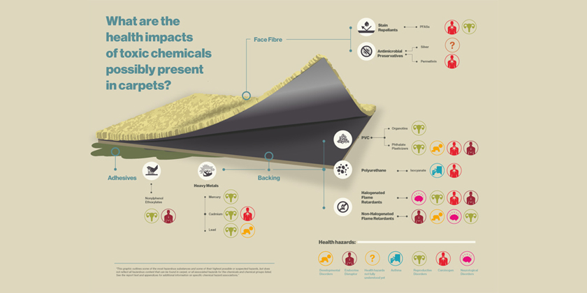 Toxic substances linked to a range of adverse health impacts present in carpets sold in the EU